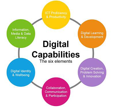 digital capabilities